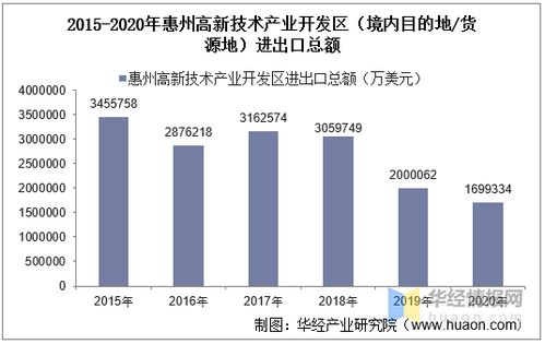 2015-2020年惠州高新技術(shù)產(chǎn)業(yè)開(kāi)發(fā)區(qū)進(jìn)出口總額與貿(mào)易差額分析 聚焦技術(shù)進(jìn)出口