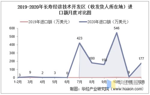 2017-2020年長(zhǎng)壽經(jīng)濟(jì)技術(shù)開(kāi)發(fā)區(qū)進(jìn)出口總額及進(jìn)口差額與貿(mào)易結(jié)構(gòu)分析